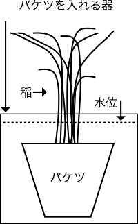 バケツを入れる器
