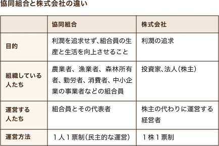 協同組合と株式会社の違い