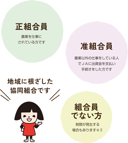 正組合員（農業を仕事にされている方です）　准組合員（農業以外の仕事をしている人でＪＡに出資金を支払い手続きをした方です）　組合員でない方（制限が発生する場合もあります※２）　地域に根ざした協同組合です